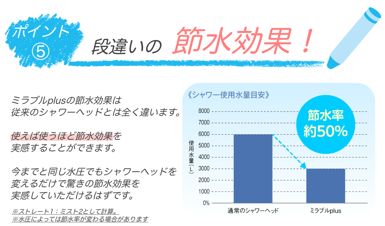 段違いの節水効果